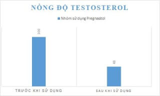 Kiểm soát Testosterone