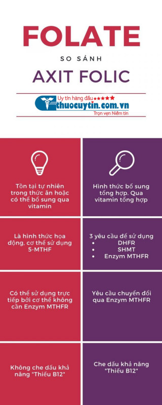 Khi nào cần bổ sung Axit Folic